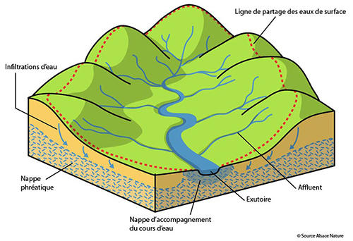 Bassin versant © Alsace nature